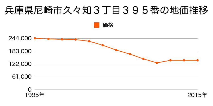兵庫県尼崎市若王寺３丁目１５５番の地価推移のグラフ