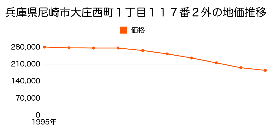 兵庫県尼崎市大庄西町１丁目１１７番２外の地価推移のグラフ