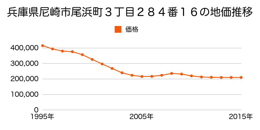 兵庫県尼崎市尾浜町３丁目２８４番１６の地価推移のグラフ