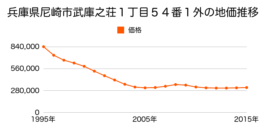 兵庫県尼崎市武庫之荘１丁目５４番１外の地価推移のグラフ