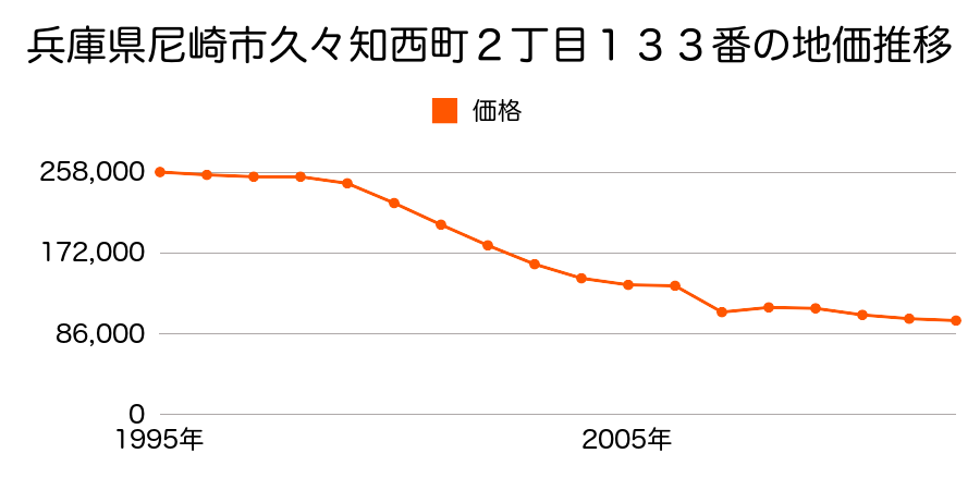 兵庫県尼崎市北初島町１６番９の地価推移のグラフ