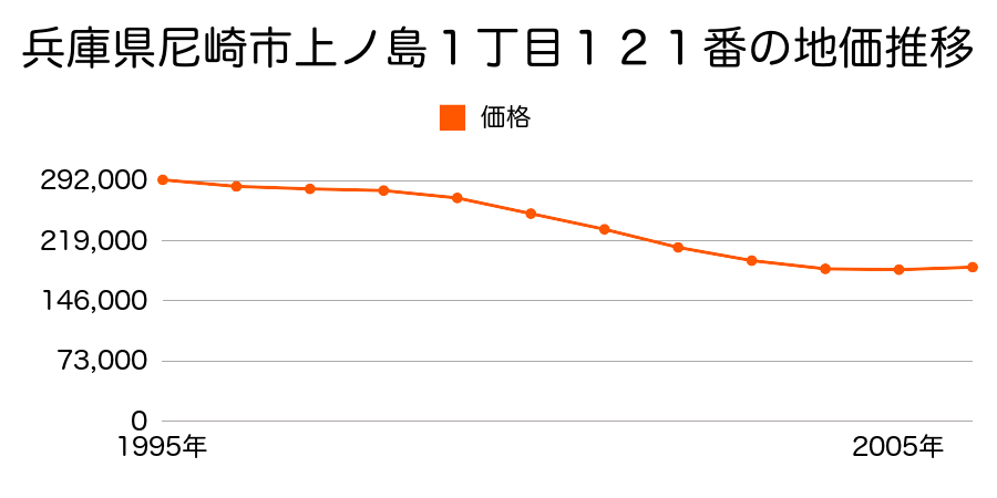 兵庫県尼崎市上ノ島町１丁目１２１番の地価推移のグラフ
