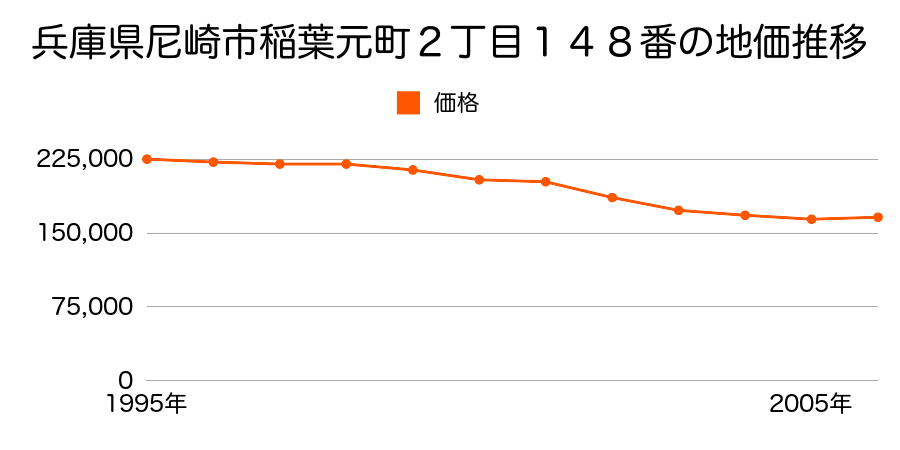 兵庫県尼崎市稲葉元町２丁目１６２番の地価推移のグラフ