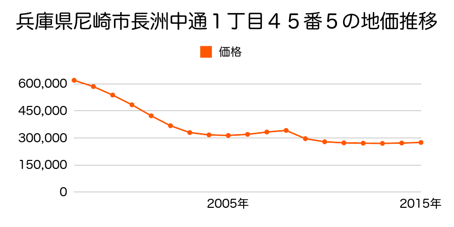 兵庫県尼崎市長洲西通１丁目１１番１の地価推移のグラフ