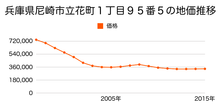 兵庫県尼崎市立花町１丁目９５番５の地価推移のグラフ