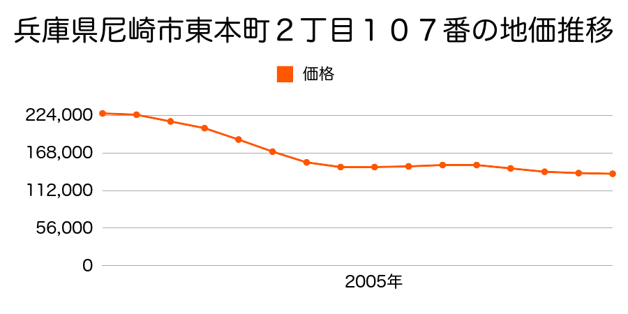 兵庫県尼崎市東本町２丁目１０７番の地価推移のグラフ