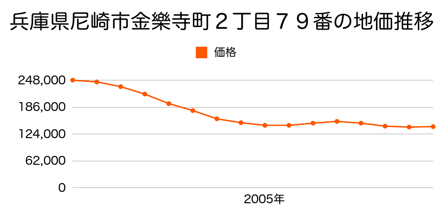 兵庫県尼崎市金楽寺町２丁目７９番の地価推移のグラフ