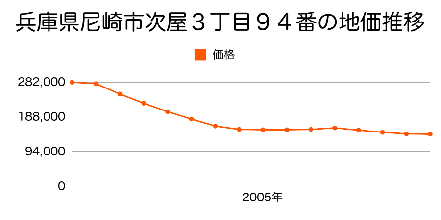 兵庫県尼崎市次屋３丁目９４番の地価推移のグラフ