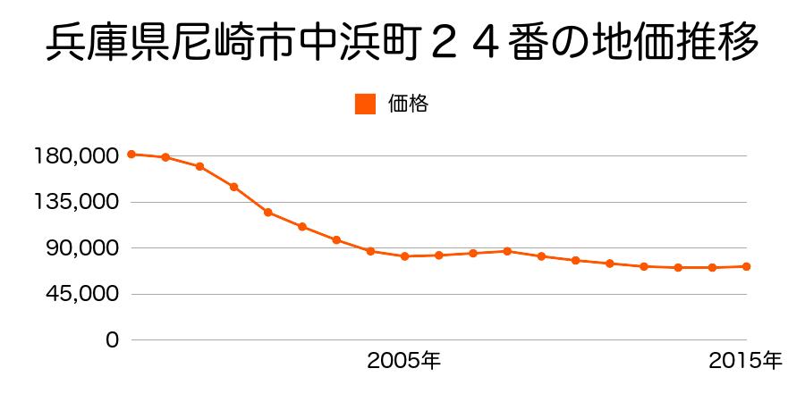 兵庫県尼崎市中浜町２４番外の地価推移のグラフ