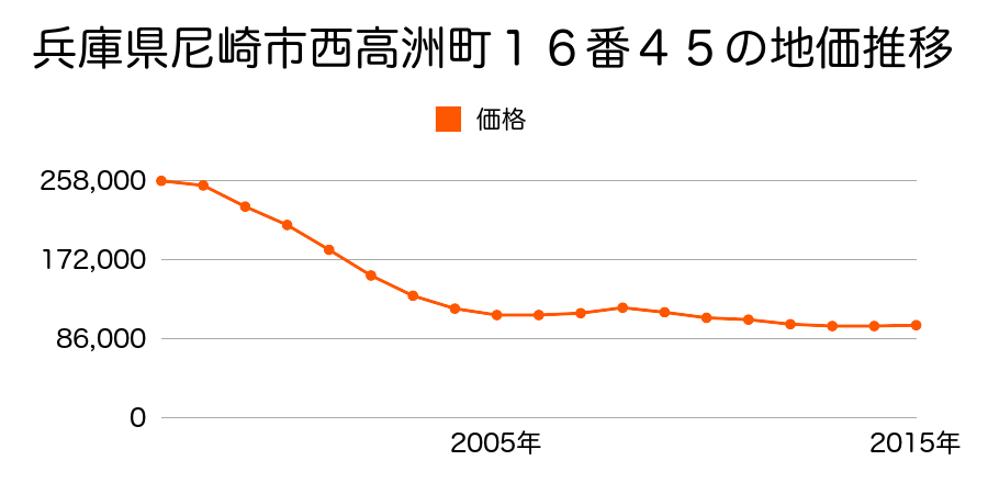 兵庫県尼崎市西高洲町１６番４５の地価推移のグラフ