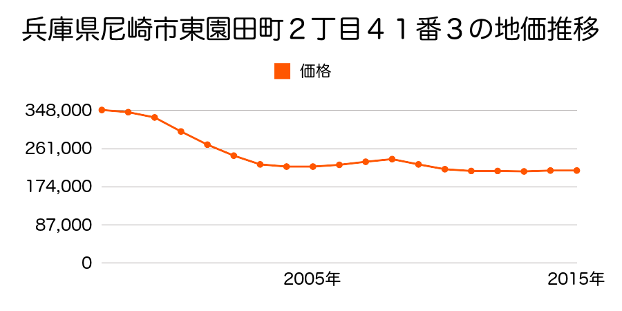 兵庫県尼崎市東園田町２丁目４１番３の地価推移のグラフ