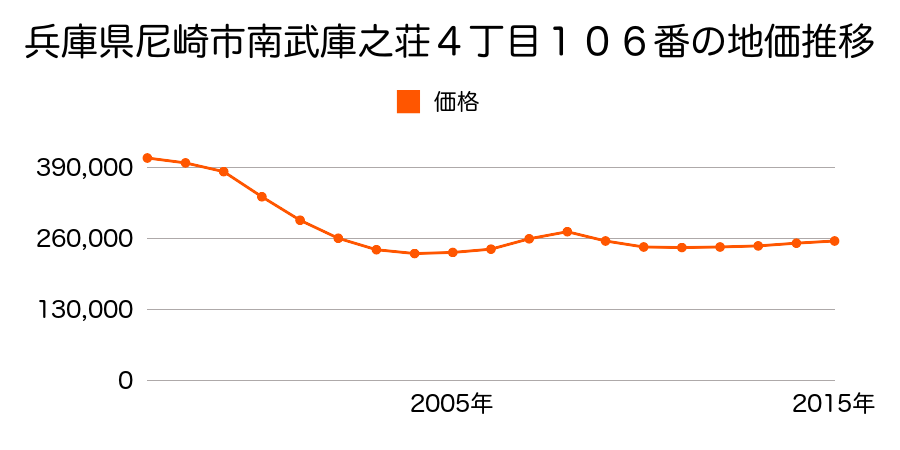 兵庫県尼崎市南武庫之荘４丁目１０６番の地価推移のグラフ