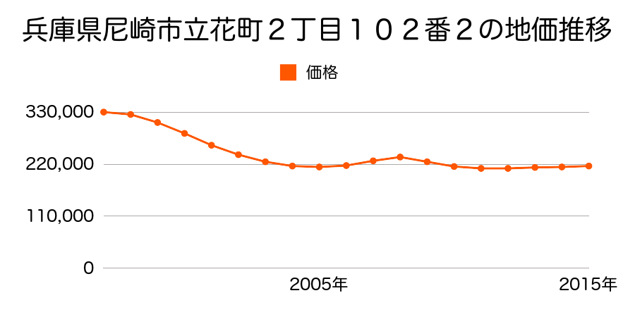 兵庫県尼崎市立花町２丁目１０４番１の地価推移のグラフ