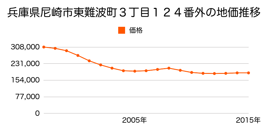 兵庫県尼崎市東難波町３丁目１２４番外の地価推移のグラフ