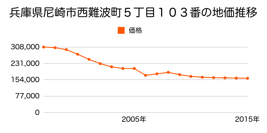 兵庫県尼崎市水堂町２丁目３４８番２の地価推移のグラフ