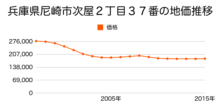 兵庫県尼崎市次屋２丁目３７番の地価推移のグラフ