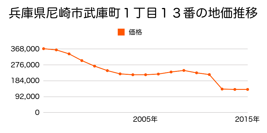 兵庫県尼崎市東本町２丁目１０７番の地価推移のグラフ