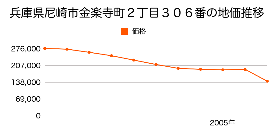 兵庫県尼崎市金楽寺町２丁目７９番の地価推移のグラフ