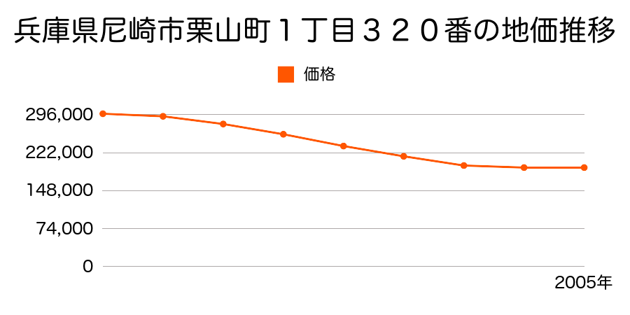 兵庫県尼崎市栗山町１丁目３２０番の地価推移のグラフ