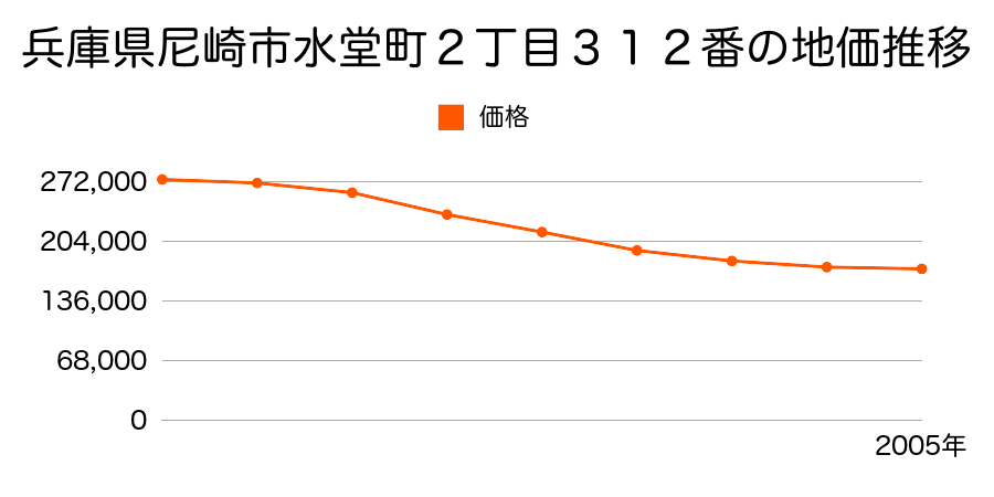 兵庫県尼崎市水堂町２丁目３４８番２の地価推移のグラフ