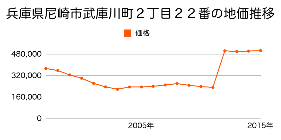 兵庫県尼崎市潮江１丁目４７０番３の地価推移のグラフ