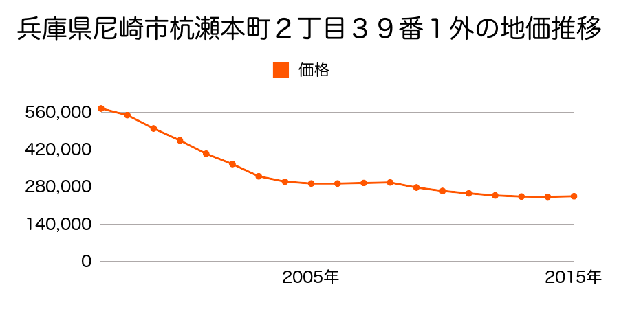 兵庫県尼崎市杭瀬本町２丁目３９番１外の地価推移のグラフ