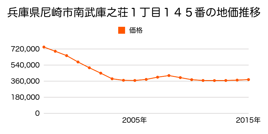 兵庫県尼崎市南武庫之荘１丁目１４５番の地価推移のグラフ