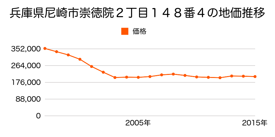 兵庫県尼崎市武庫川町３丁目３番の地価推移のグラフ