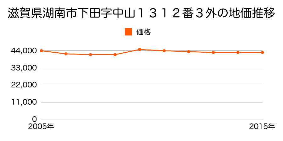 滋賀県湖南市三雲字荒子３９２番の地価推移のグラフ