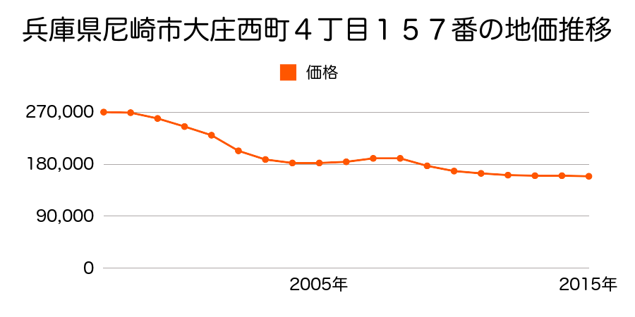 兵庫県尼崎市大庄西町４丁目１５７番の地価推移のグラフ