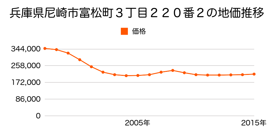 兵庫県尼崎市富松町３丁目２２０番２外の地価推移のグラフ