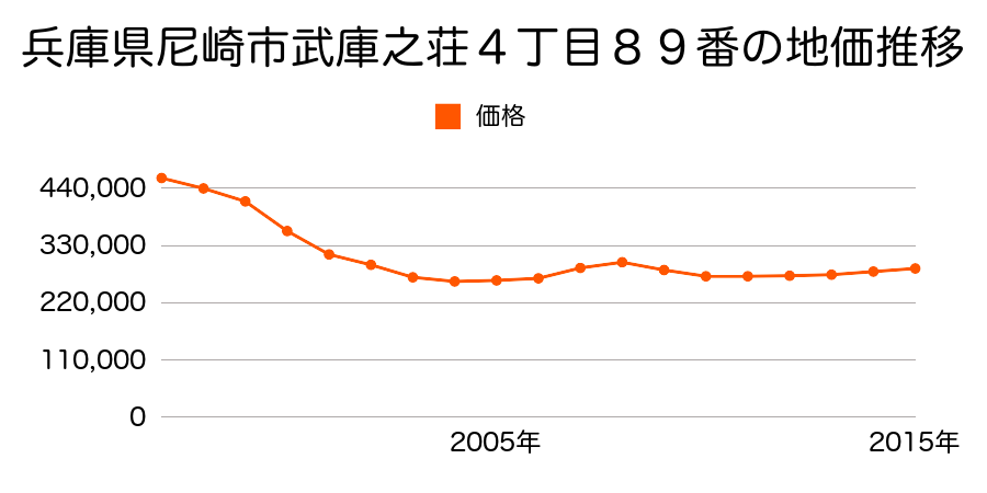 兵庫県尼崎市武庫之荘４丁目８９番の地価推移のグラフ