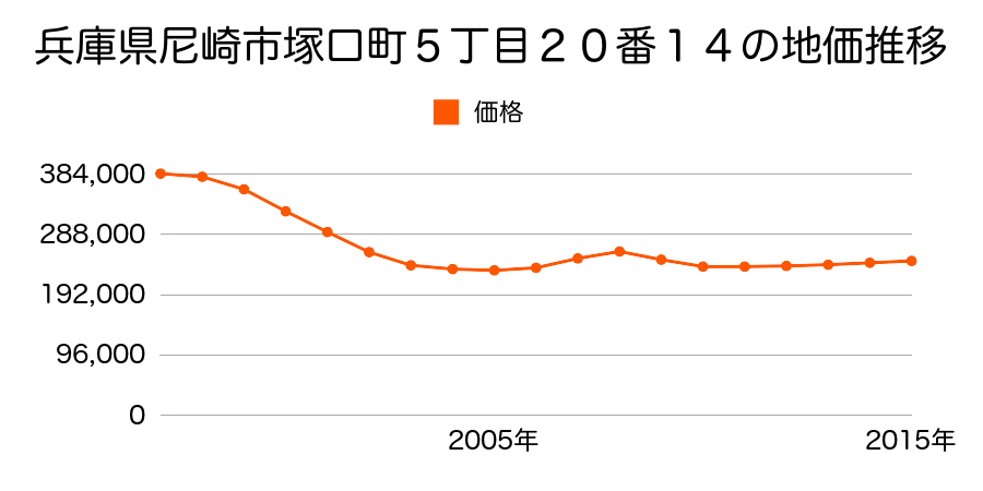 兵庫県尼崎市塚口町５丁目２０番１４の地価推移のグラフ