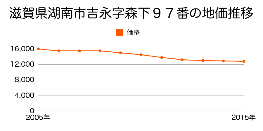 滋賀県湖南市吉永字森下９７番の地価推移のグラフ