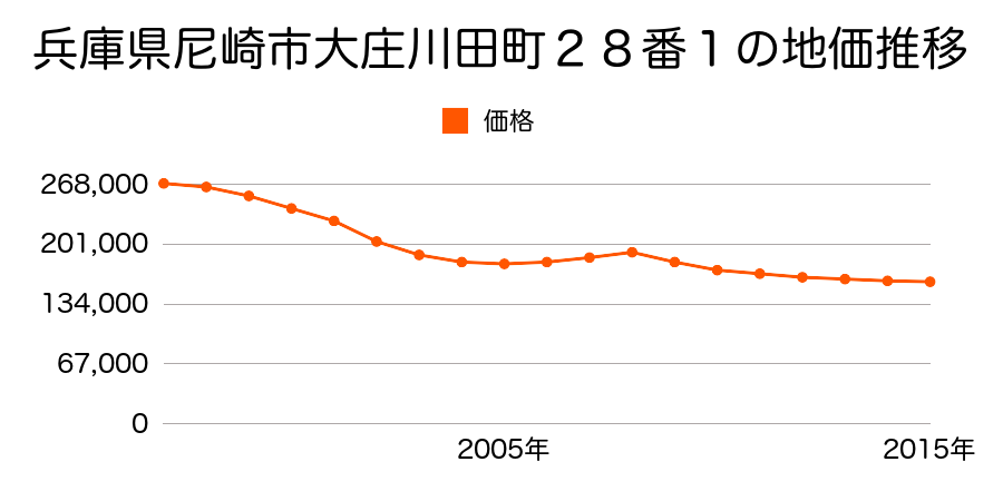 兵庫県尼崎市大庄川田町２８番１の地価推移のグラフ