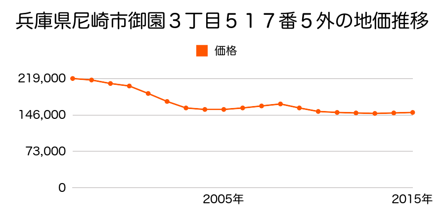 兵庫県尼崎市御園３丁目７１番２１の地価推移のグラフ