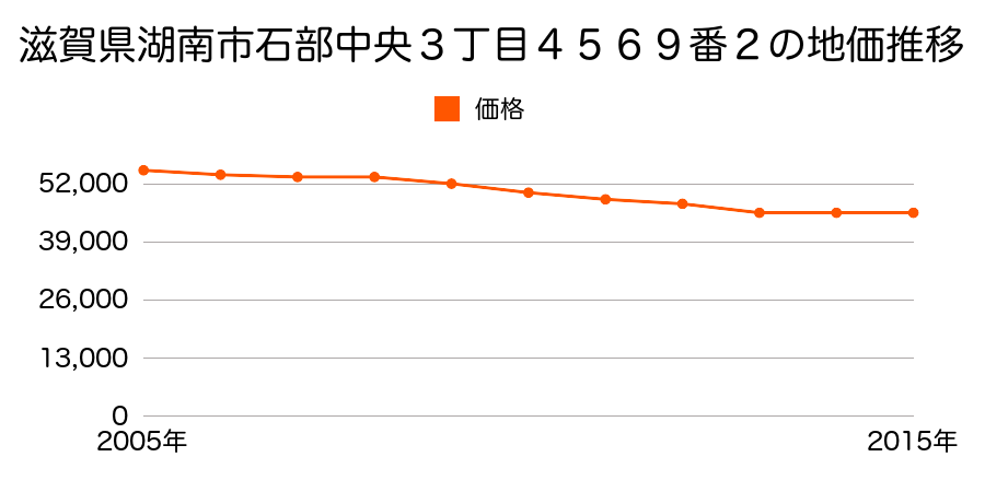 滋賀県湖南市石部中央２丁目４５２１番外の地価推移のグラフ