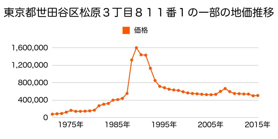 東京都世田谷区上馬１丁目５９５番２０の地価推移のグラフ