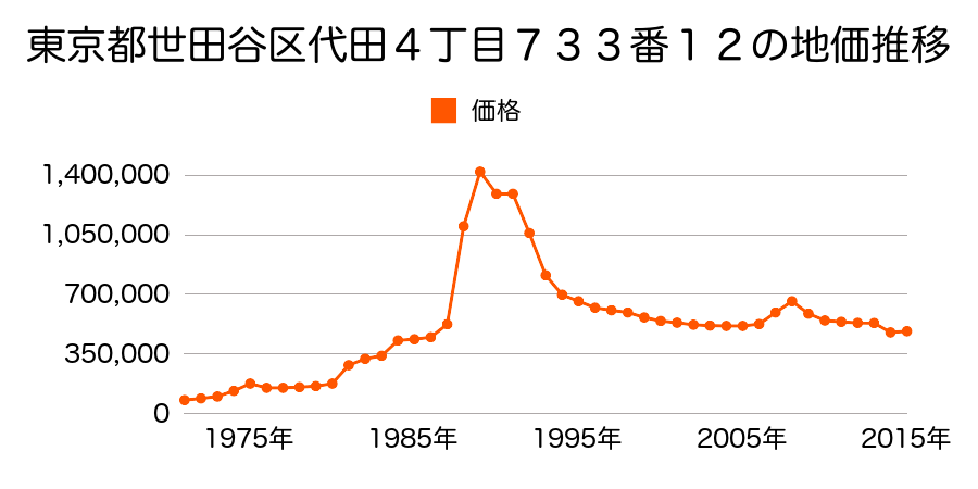 東京都世田谷区南烏山２丁目４９６番１５の地価推移のグラフ