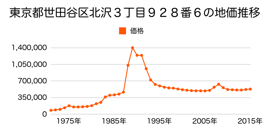 東京都世田谷区大原１丁目１０６０番２３の地価推移のグラフ