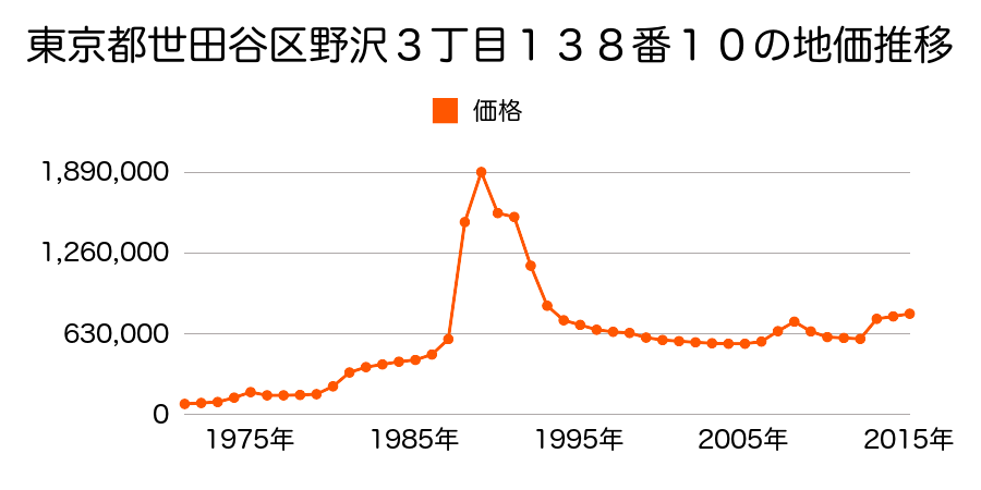 東京都世田谷区等々力６丁目４４番１の地価推移のグラフ