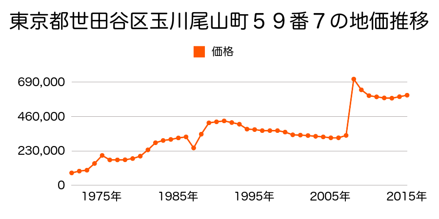 東京都世田谷区奥沢３丁目３００番３の地価推移のグラフ