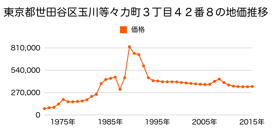 東京都世田谷区喜多見９丁目１５８０番２の地価推移のグラフ