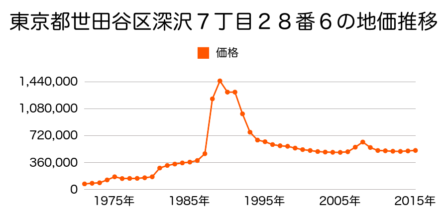 東京都世田谷区新町１丁目６６番８の地価推移のグラフ