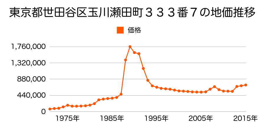 東京都世田谷区桜新町２丁目５２１番１の地価推移のグラフ