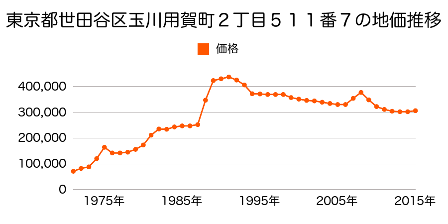 東京都世田谷区鎌田２丁目２３５番４２の地価推移のグラフ