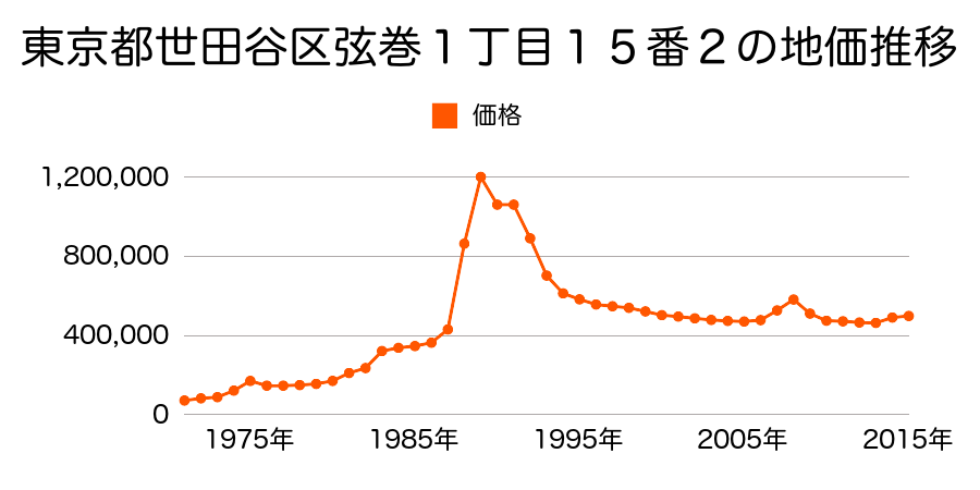 東京都世田谷区赤堤５丁目４８４番４２の地価推移のグラフ