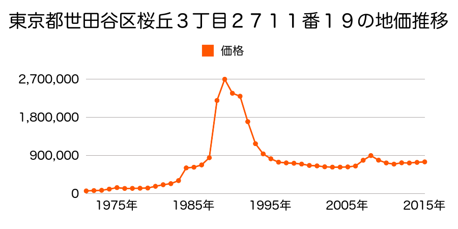 東京都世田谷区成城６丁目８１９番４の地価推移のグラフ