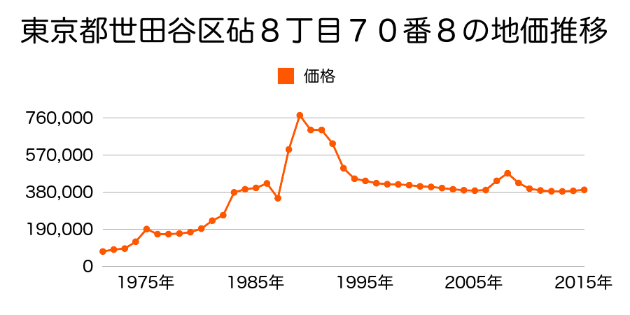 東京都世田谷区上祖師谷５丁目１０３１番２２の地価推移のグラフ
