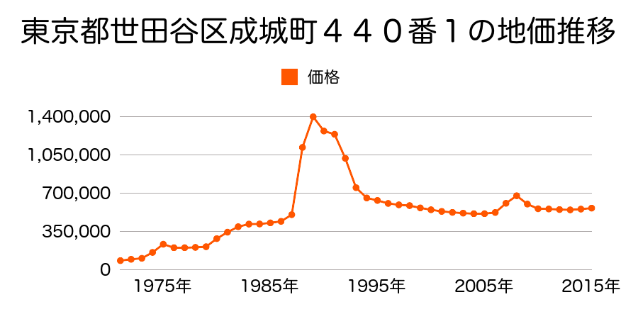 東京都世田谷区上馬４丁目３４番１０の地価推移のグラフ